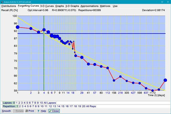 Graph showing the forgetting curve and SM-18 algorithm efficiency